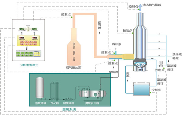 低温氧化脱硝